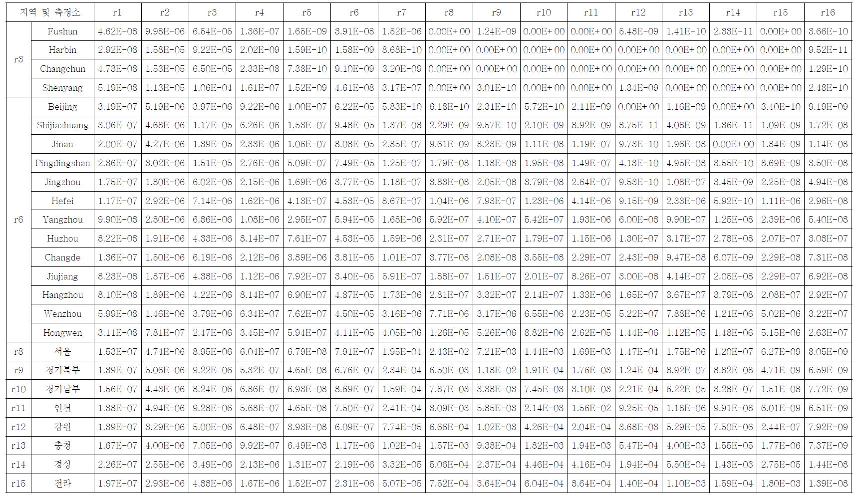 2008년 1월에 대한 측정지점별 지역구분별 전달함수 K((ug/m3)/(ton/month))