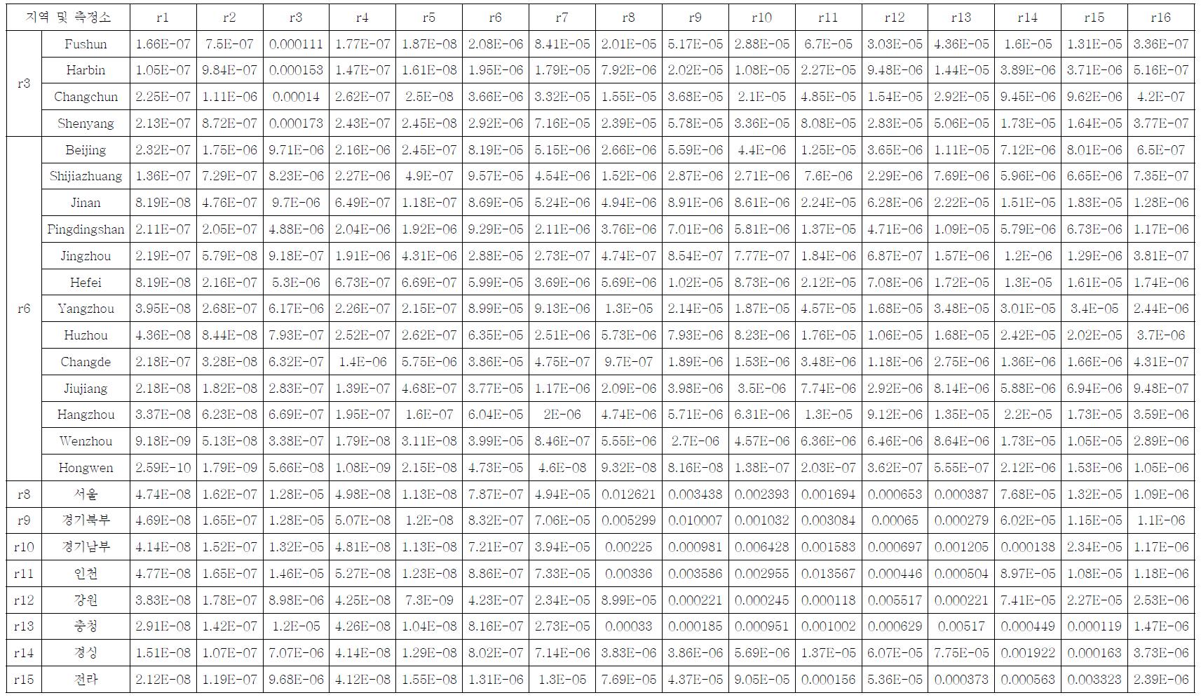 2008년 8월에 대한 측정지점별 지역구분별 전달함수 K((ug/m3)/(ton/month))