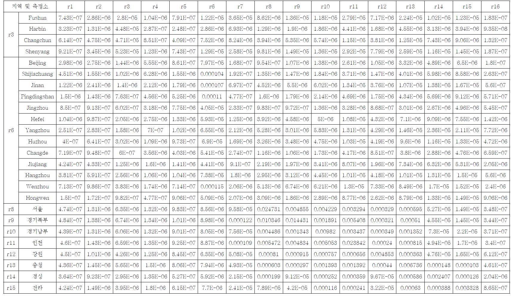 2008년 10월에 대한 측정지점별 지역구분별 전달함수 K((ug/m3)/(ton/month))