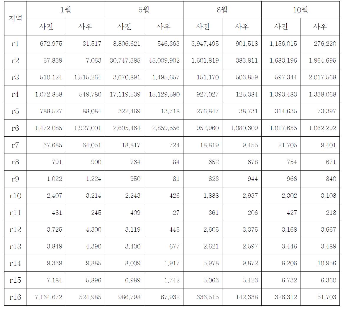 2008년 1, 5, 8, 10월에 대한 사전배출량과 사후배출량(tom/month)