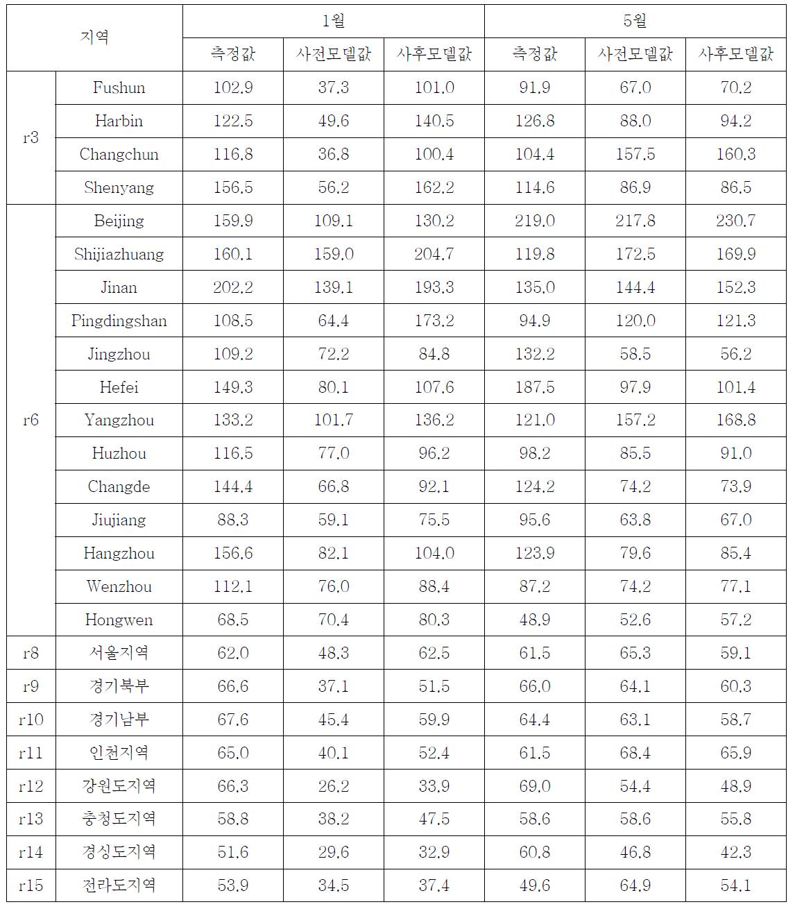 2008년 1, 5월에 대한 측정값, 사전모델값, 사후모델값(㎍/m3)