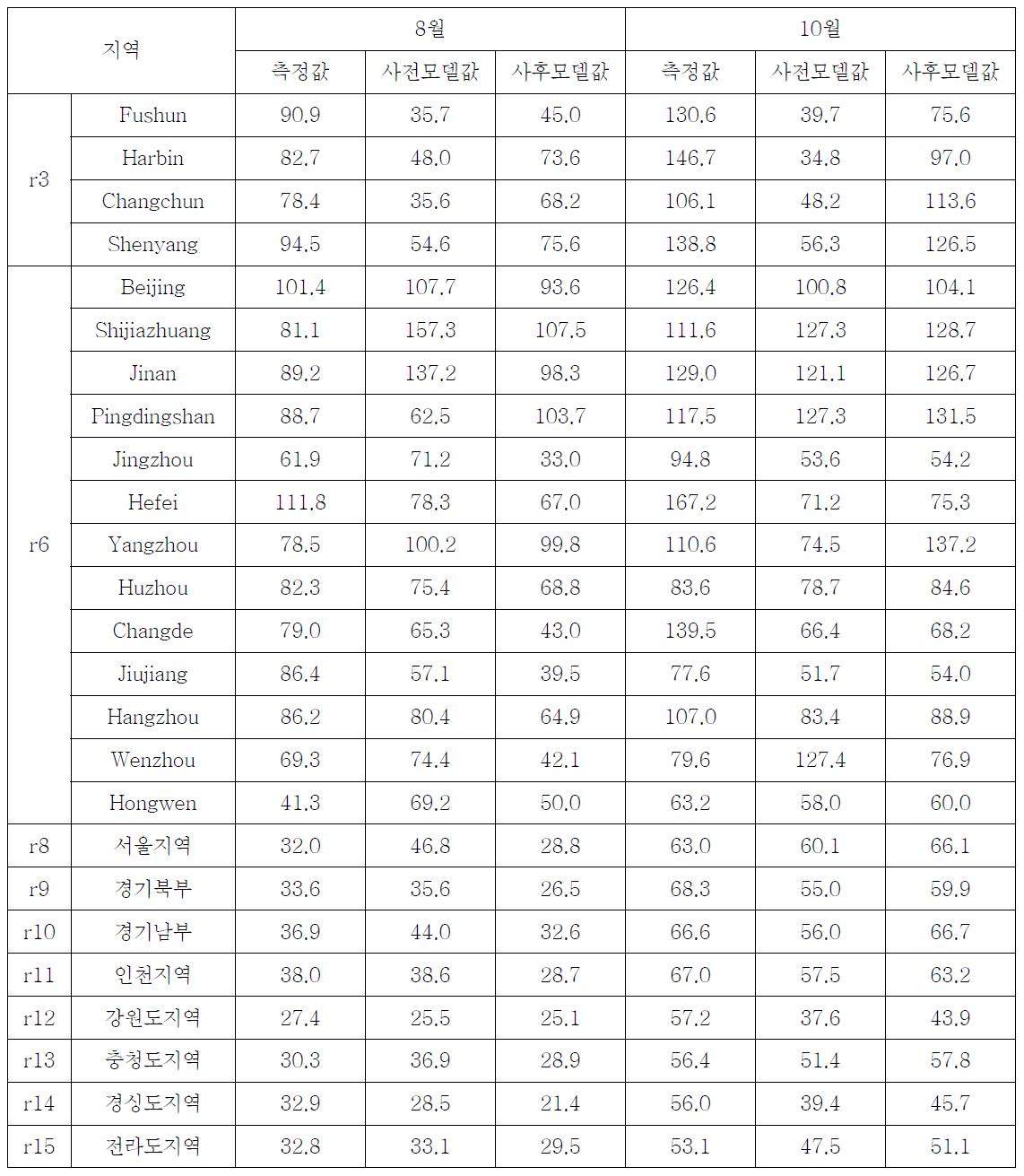 2008년 8, 10월에 대한 측정값, 사전모델값, 사후모델값(㎍/m3)