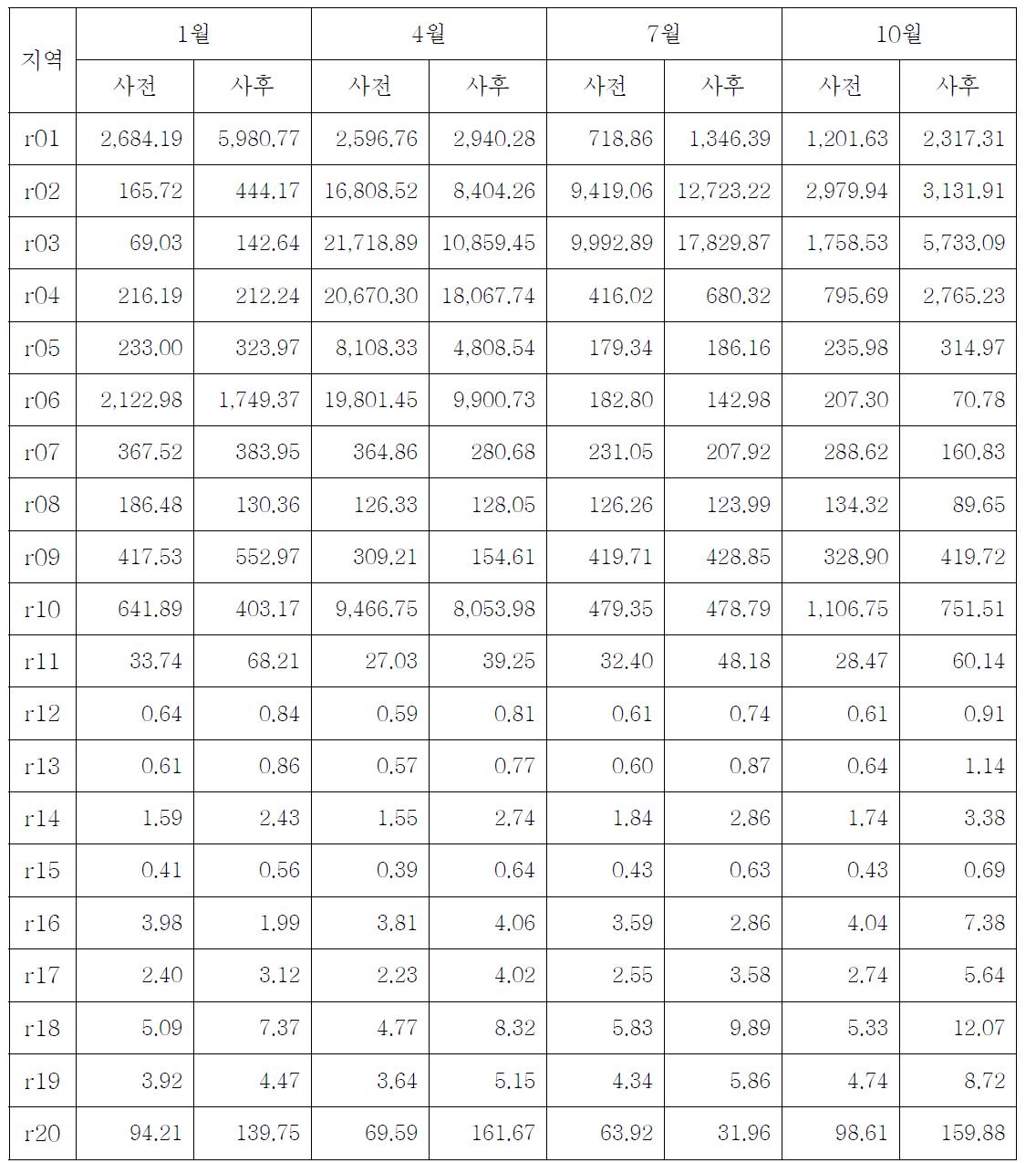 2011년 1, 4, 7, 10월에 대한 사전배출량과 사후배출량(천tom/month)