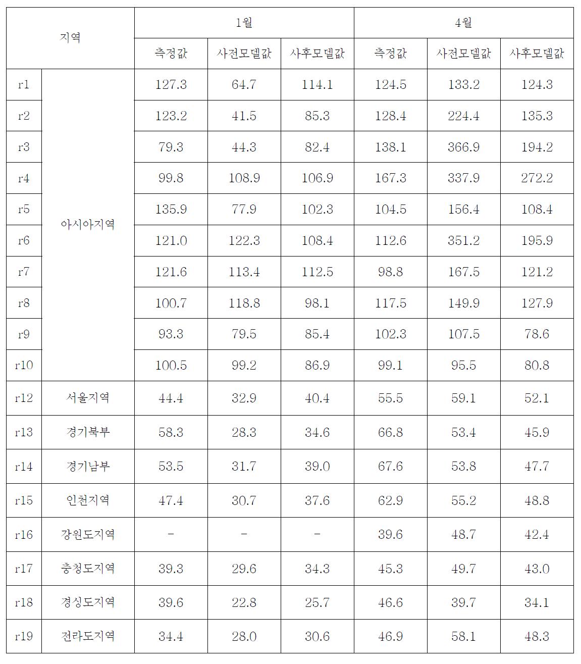 2011년 1, 4월에 대한 측정값, 사전모델값, 사후모델값(㎍/m3)