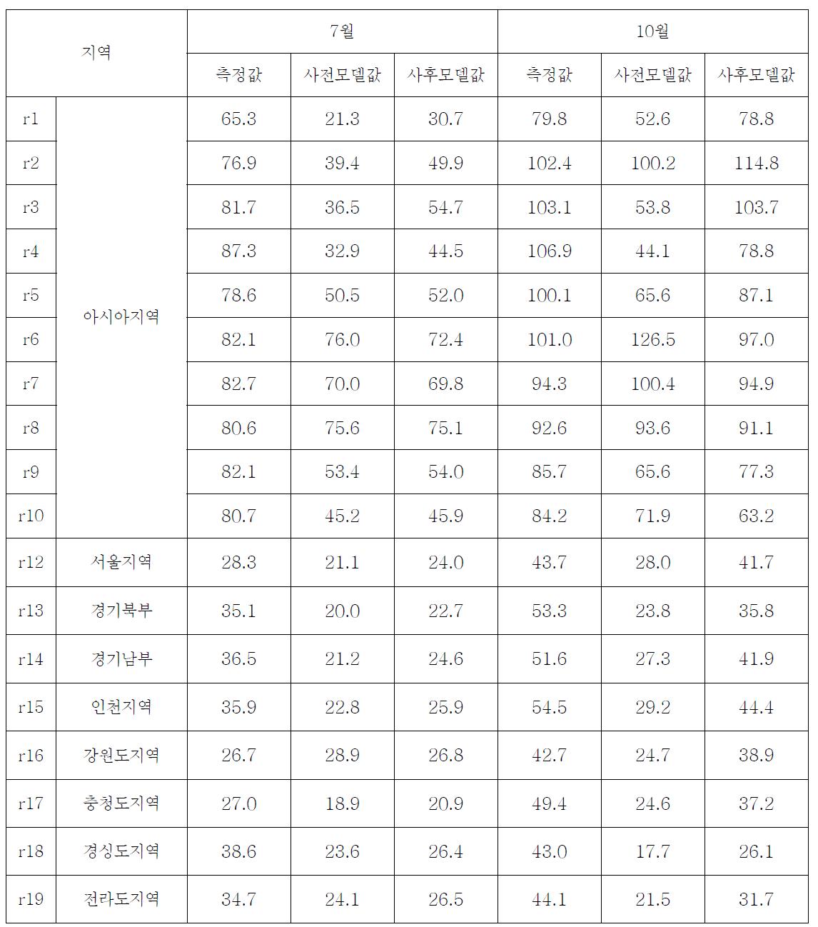 2011년 7, 10월에 대한 측정값, 사전모델값, 사후모델값(㎍/m3)