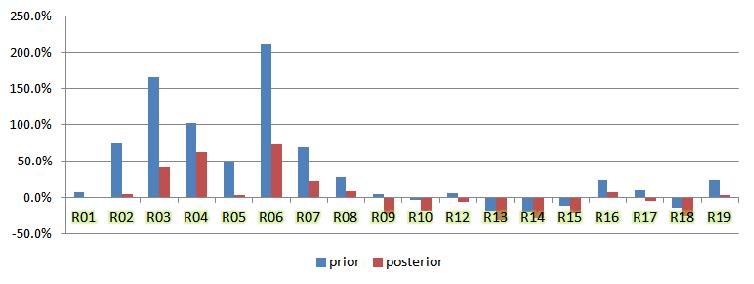 2011년 1월에 대한 역모델링 지역별 사전/사후 오차