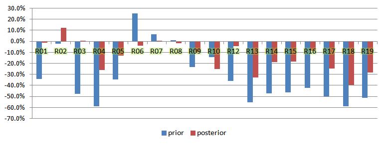 2011년 10월에 대한 역모델링 지역별 사전/사후 오차