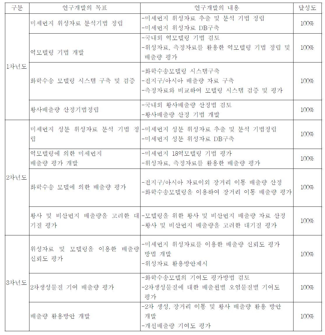 연구개발 내용 및 목표 달성도