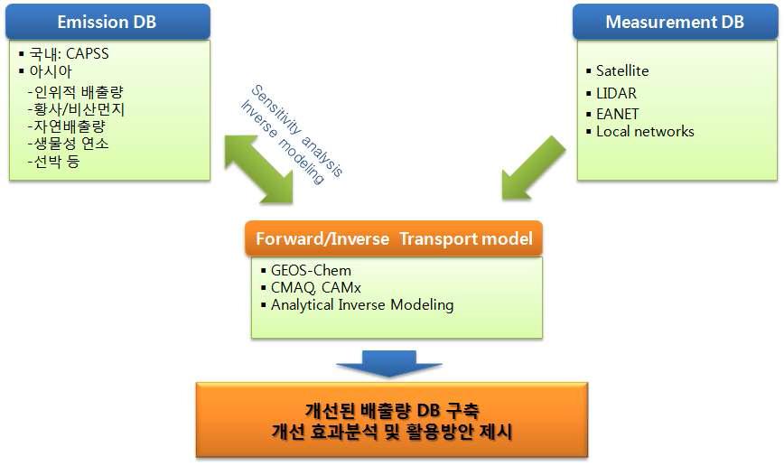 본 연구의 필요성 및 목적에 대한 개념도