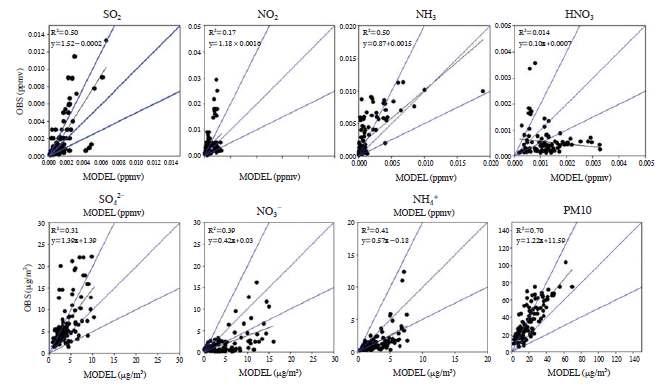 2008년, EANET 측정소에서 관측된 월평균 SO2, NO2, NH4, HNO3, SO 2-4 , NO -3 , NH +4 과 모델 결과 산포도