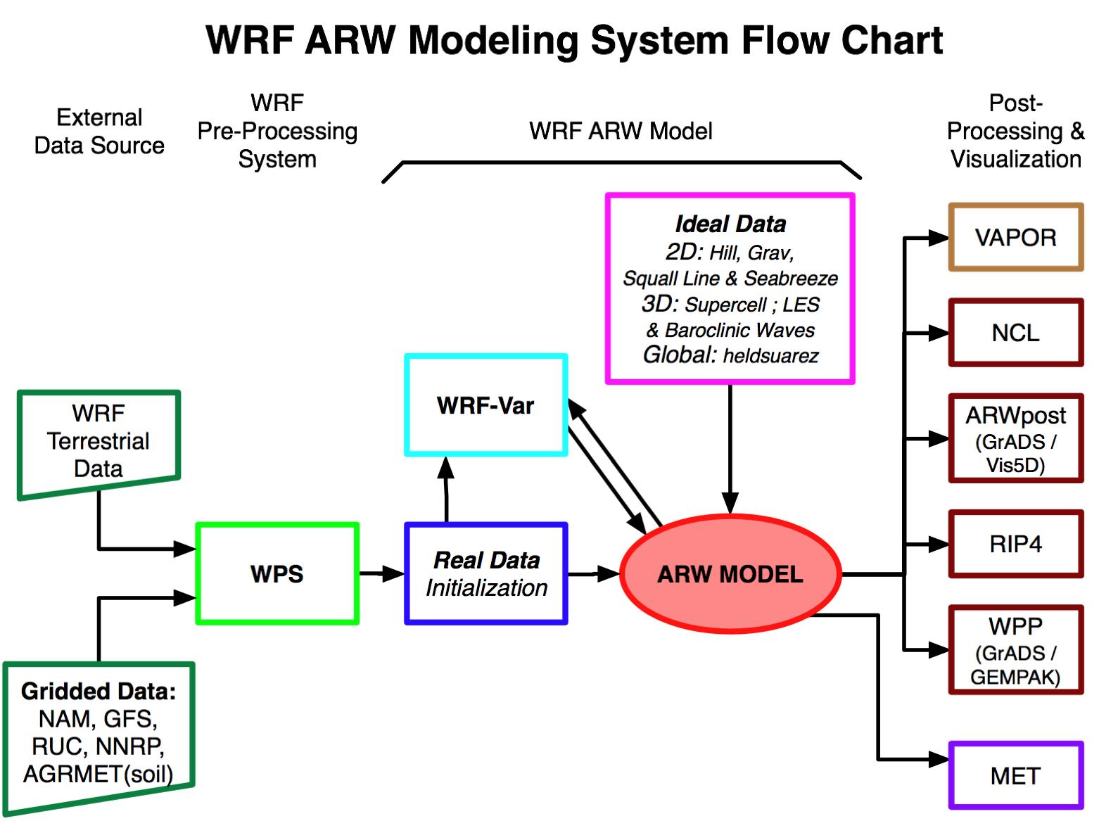 WRF 수치모의 도식도