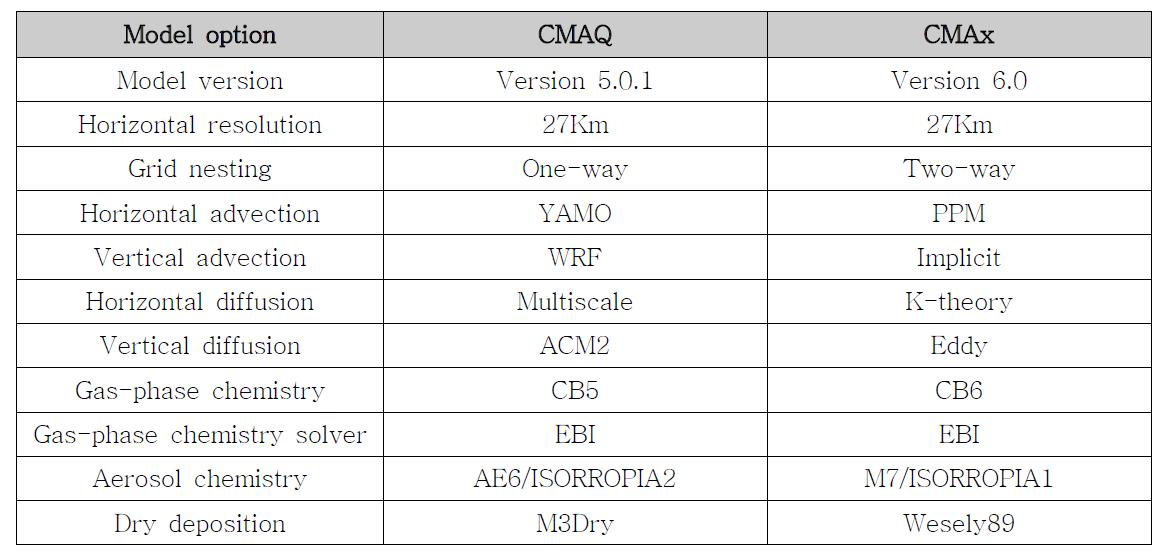 CMAQ과 CAMx 모델의 옵션 비교