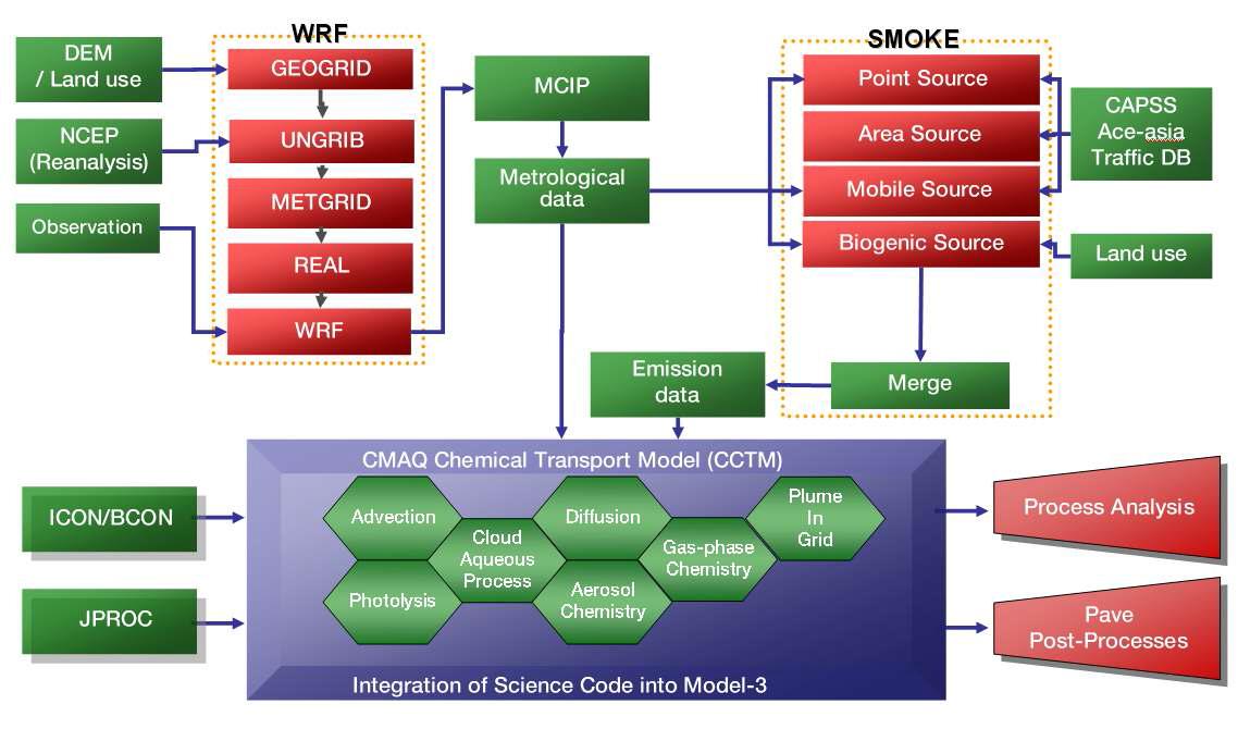 대기질 모델링 시스템 구성도