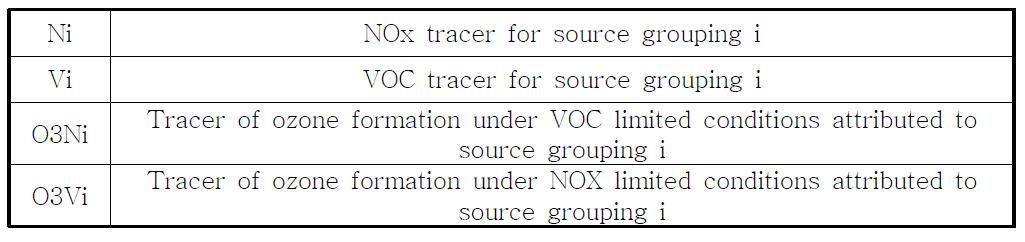 CAMx에 OSAT에 이용되는 tracer