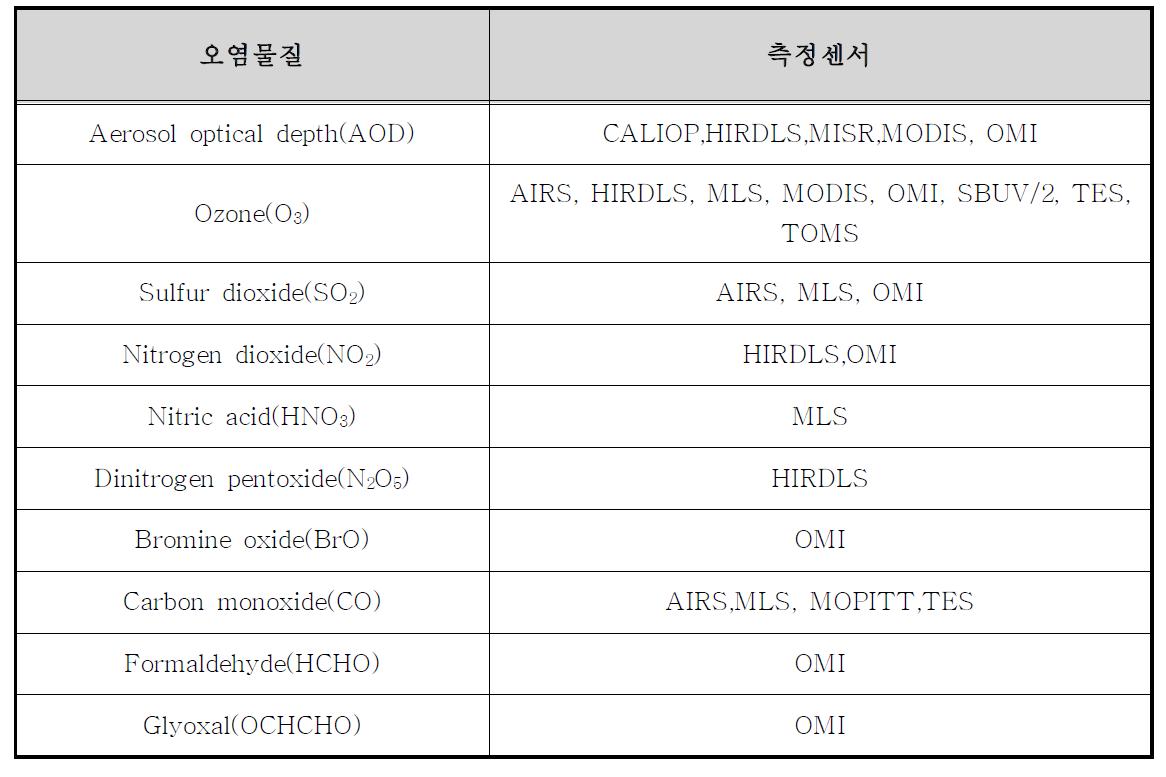 대기 오염물질의 종류에 따른 관측센서