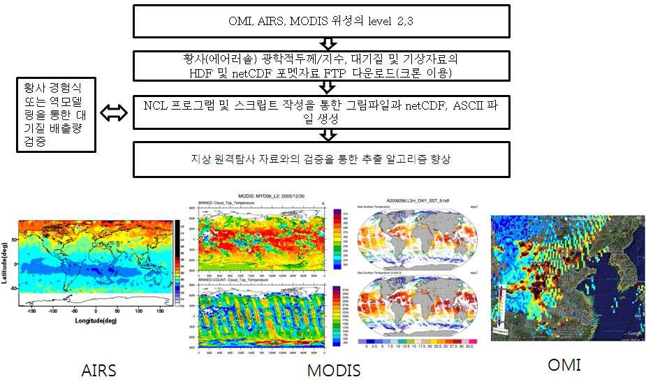 위성자료 처리 알고리즘
