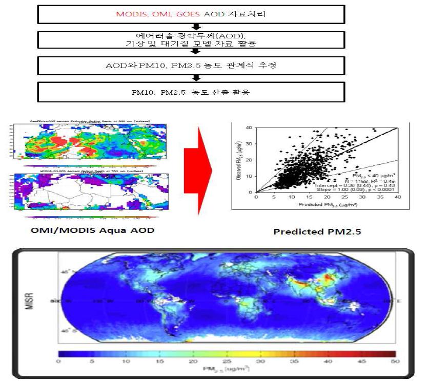 위성자료와 지상대기질 관측자료와의 관계식 도출