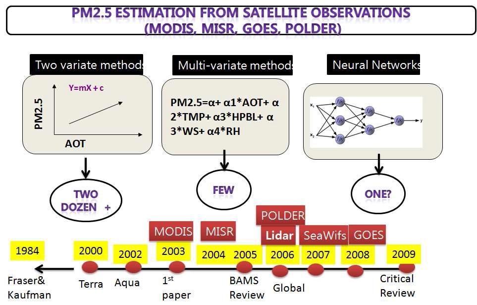 위성 AOD(T)와 기상자료를 이용한 PM 2.5의 선형 및 비선형 모형 도출