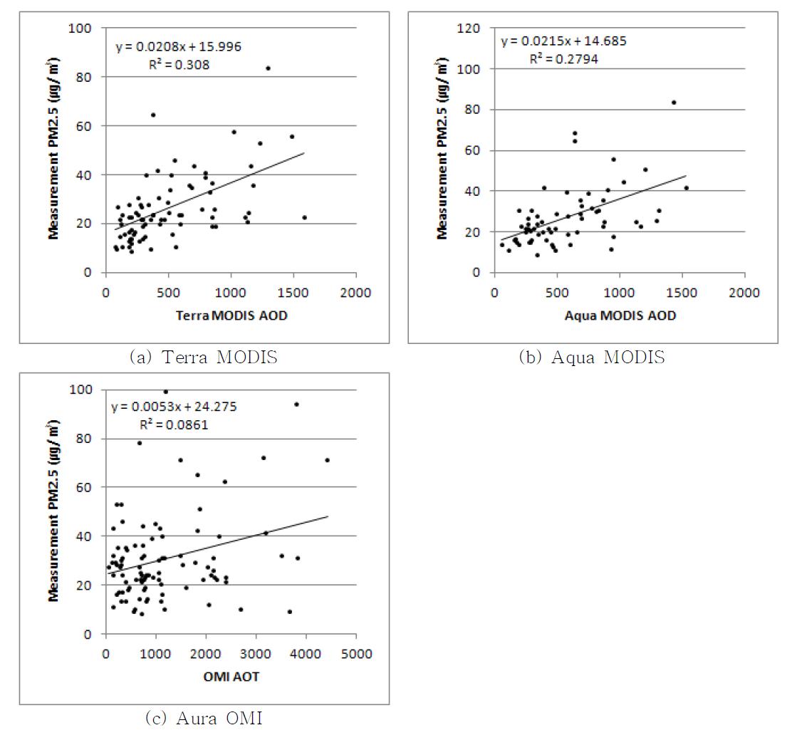 PM2.5 측정자료와 AOD의 비교 그래프