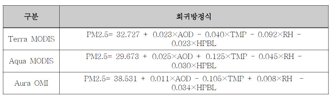 위성자료의 AOD로부터 지표면 PM2.5를 추정하기 위한 다중회귀 방정식