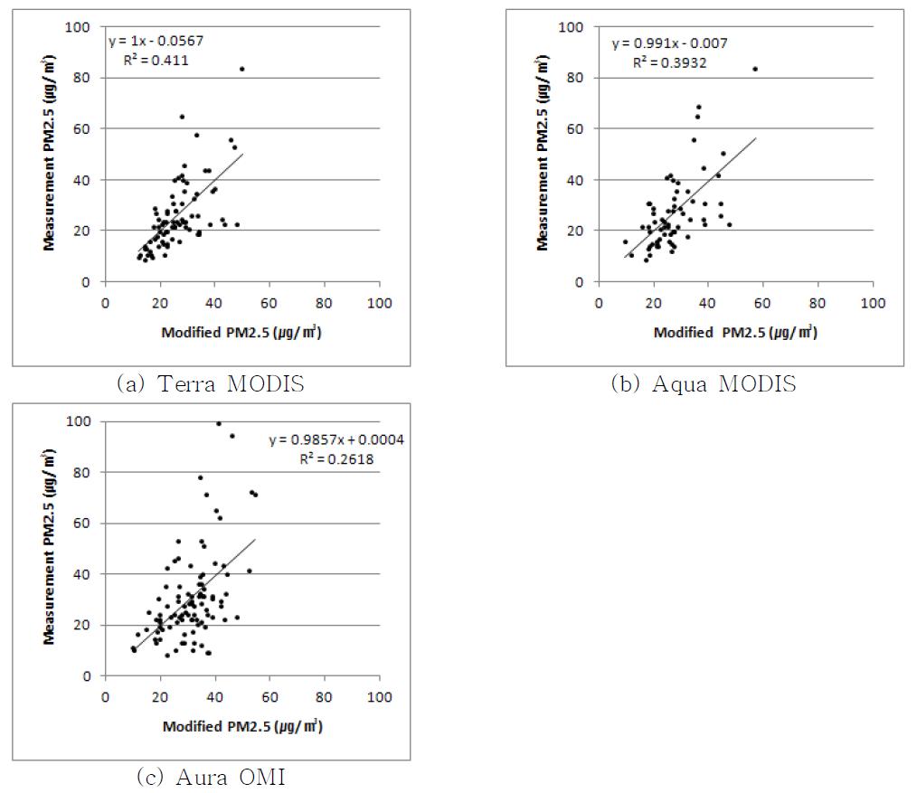 학습자료를 이용한 PM2.5 측정자료와 회귀방정식으로 산정된 PM2.5 농도자료의 비교그래프