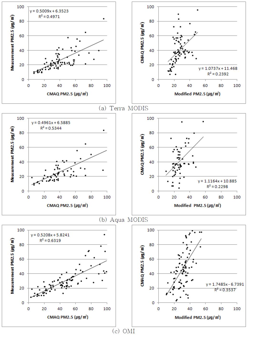 PM2.5 측정자료와 CMAQ의 PM2.5 농도자료비교 (좌측), CMAQ의 PM2.5 농도자료와 회귀방정식으로 산정된 PM2.5 농도자료의 비교(우측)그래프