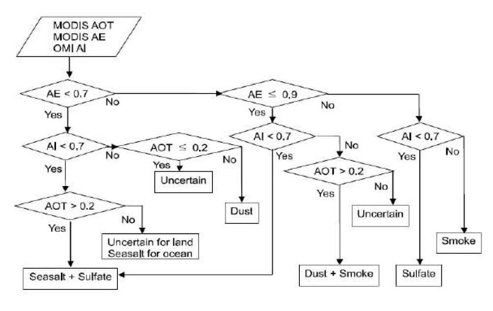 위성자료에서 에어로졸 성분 분석 알고리즘