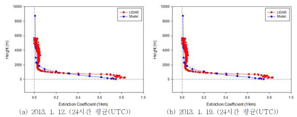 2013년 1월 12일, 19일 일 평균 Aerosol Extinction Coefficient LIDAR 및 CMAQ의 연직 비교.
