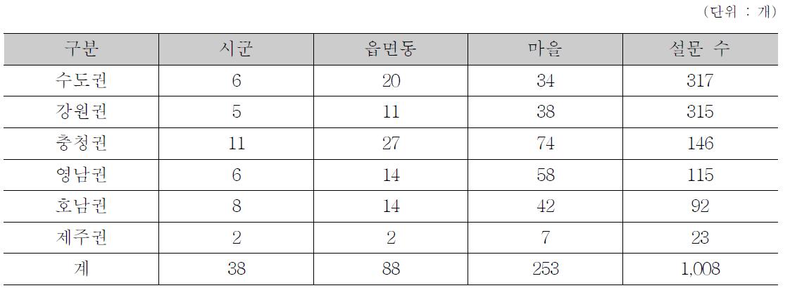 화목난로와 화목보일러의 설문 조사 지역 및 조사 수