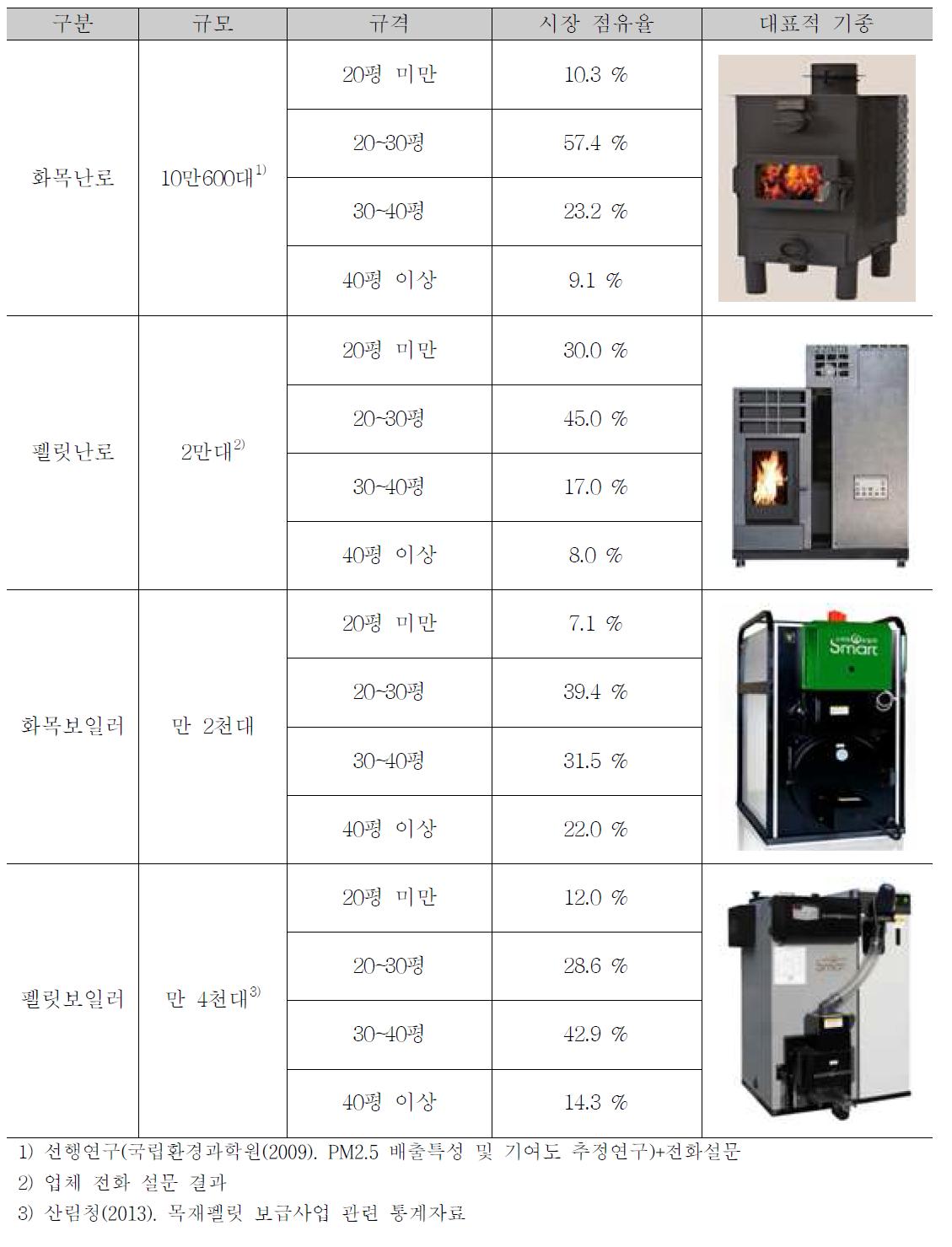 화목난로(보일러), 펠릿난로(보일러) 예상 시장 규모 현황