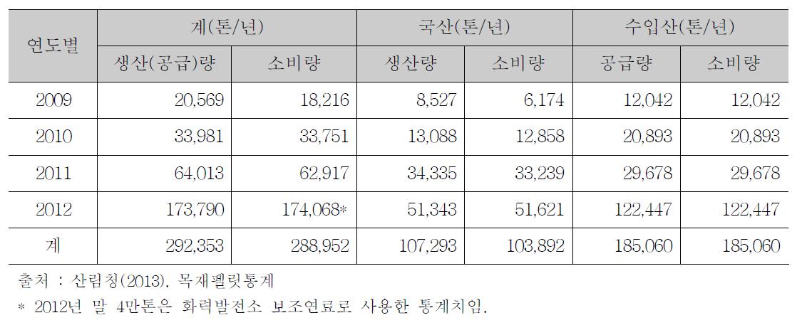 목재펠릿 연료 생산⋅소비 현황