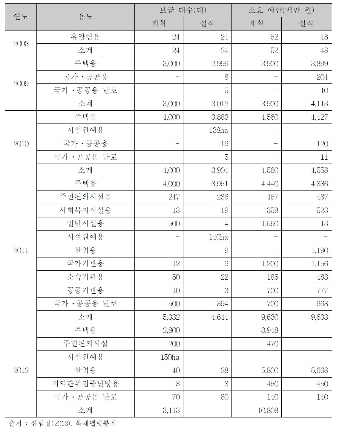 펠릿보일러 보급현황