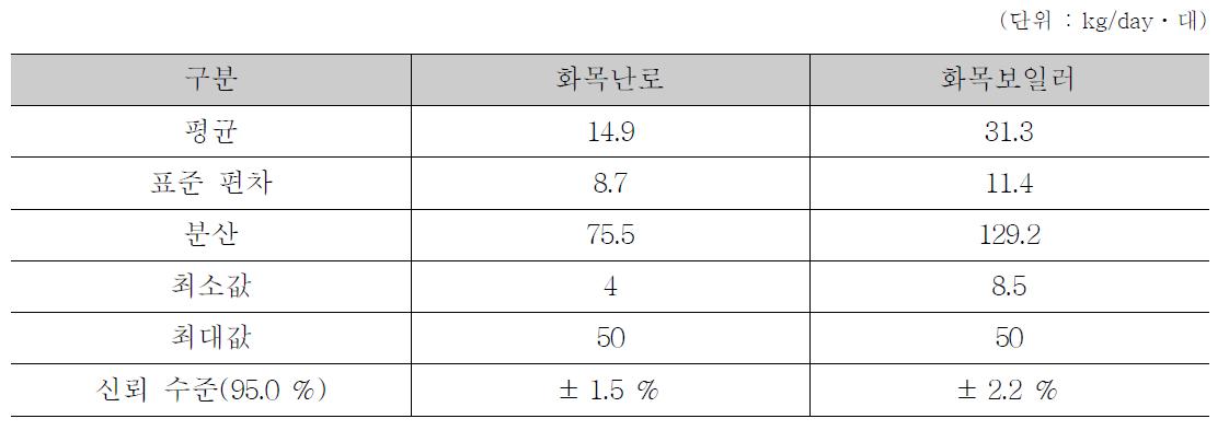 화목난로와 화목보일러 연료사용량에 대한 기술통계 분석