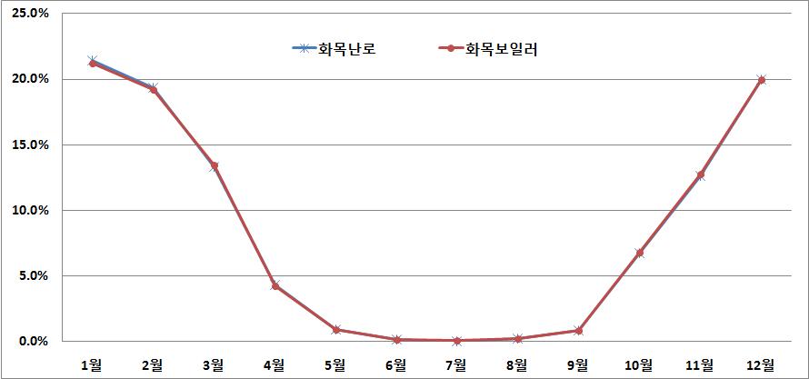 화목난로, 화목보일러 월별 사용 현황