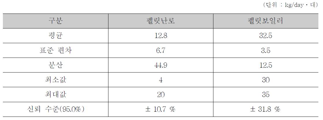 펠릿난로와 펠릿보일러 연료사용량에 대한 기술통계 분석