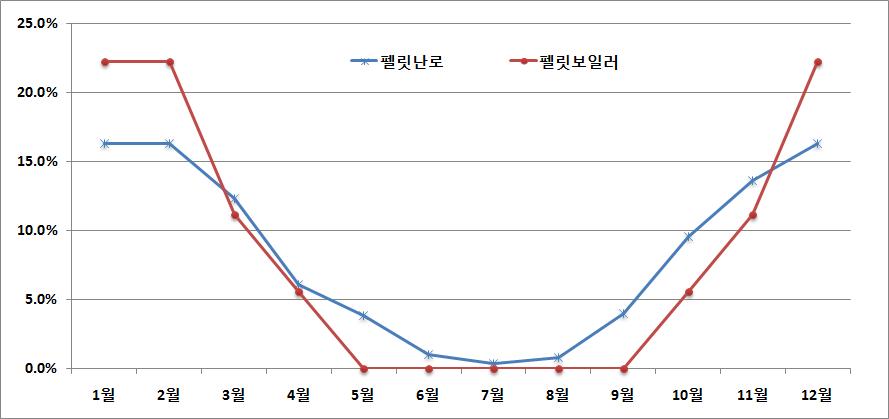 펠릿난로, 펠릿보일러 월별 사용 현황