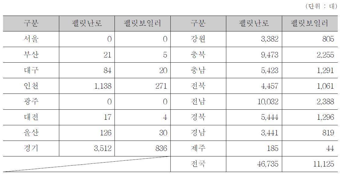 펠릿난로, 펠릿보일러 사용 대수 추정