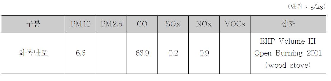 국외 화목난로 배출계수