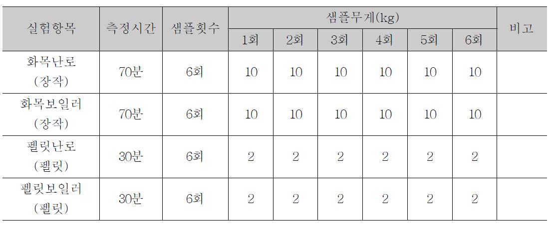 실험항목 및 실험에 사용한 무게