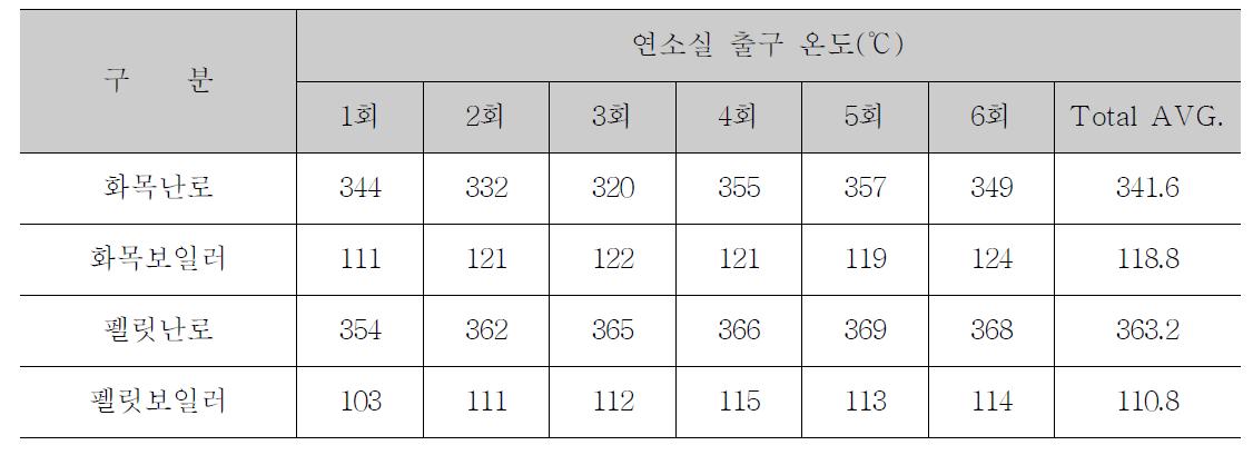 연료 연소 실험에 따른 연소실 출구온도