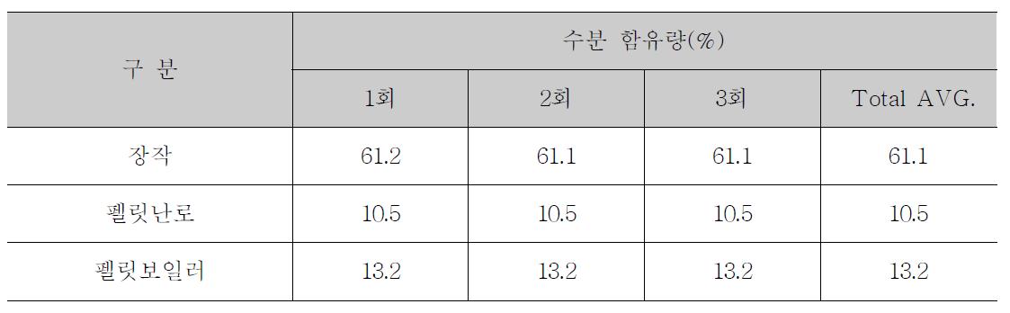 실험 연료의 수분 함유량