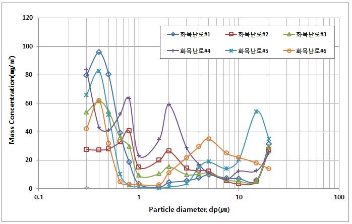 화목난로 배출가스의 입경분포