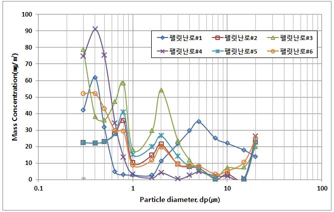 펠릿난로 배출가스의 입경분포