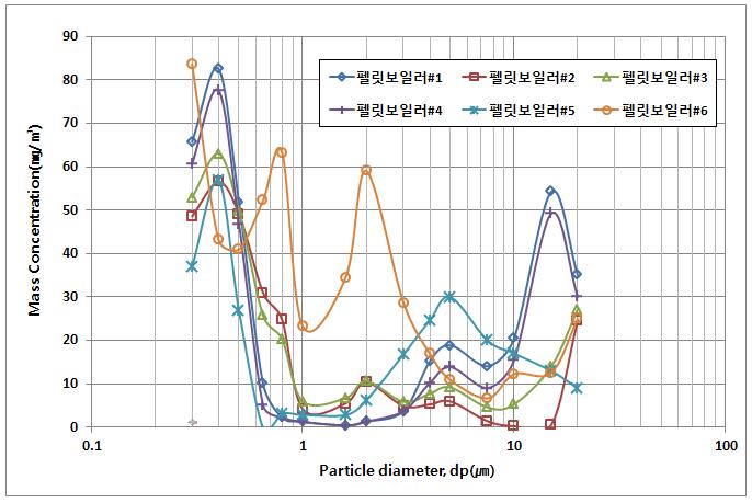 펠릿보일러 배출가스의 입경분포