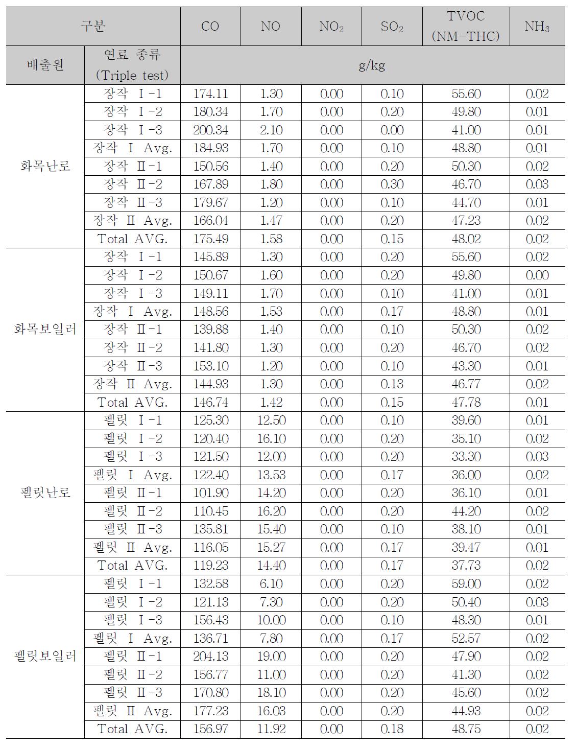 화목난로(보일러), 펠릿난로(보일러)의 가스상 오염물질 배출계수