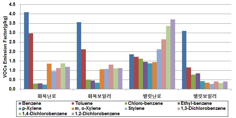 화목난로(보일러), 펠릿난로(보일러)의 VOCs 배출계수