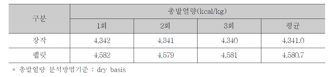 화목난로 실험에 사용된 연료의 총 발열량