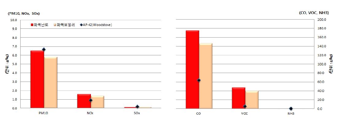 화목난로와 화목보일러 부문 오염물질 배출계수 비교