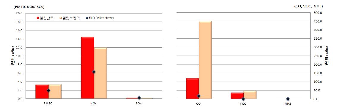 펠릿난로와 펠릿보일러 부문 오염물질 배출계수 비교