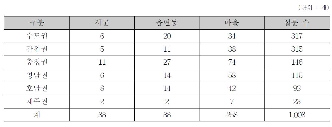 아궁이 설문 조사 지역 및 조사 수